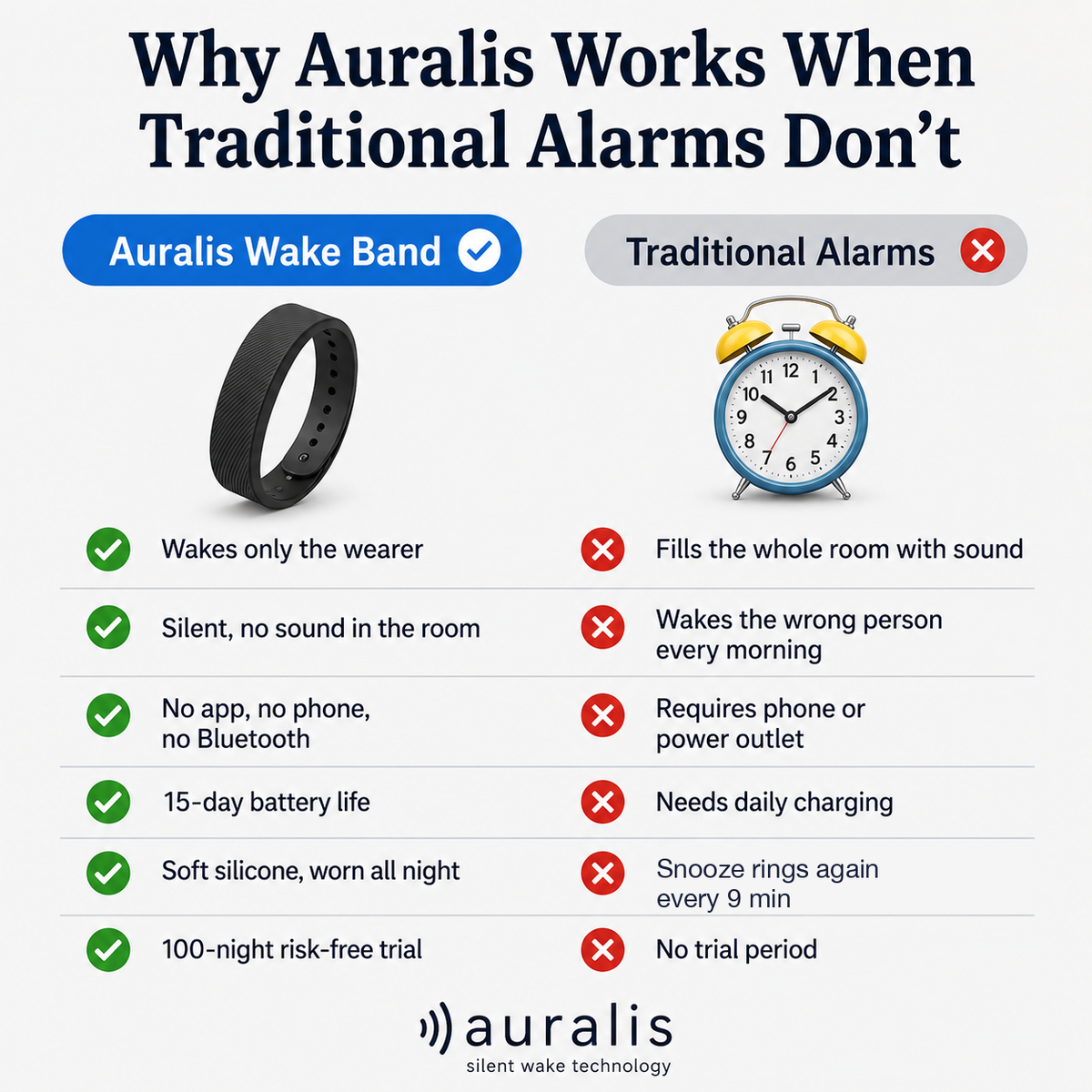Auralis wake band compared to traditional alarm clocks