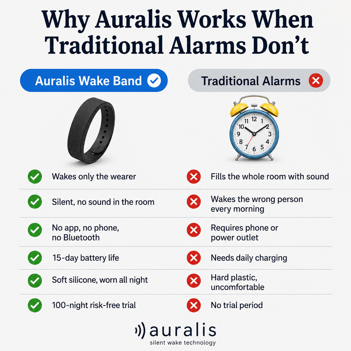 Auralis wake band compared to traditional alarm clocks